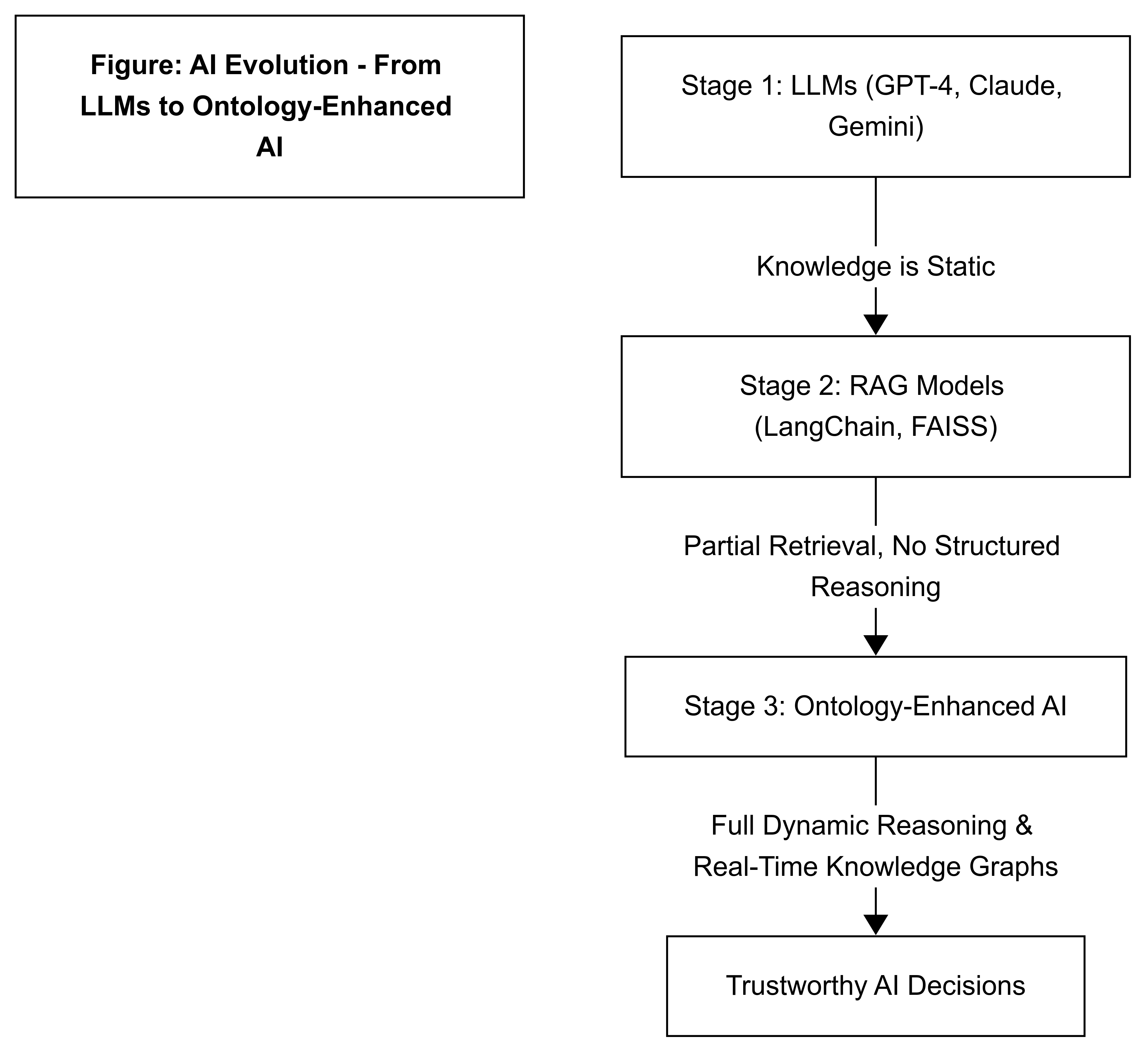 LLM Evolution to Ontology-Enhanced AI