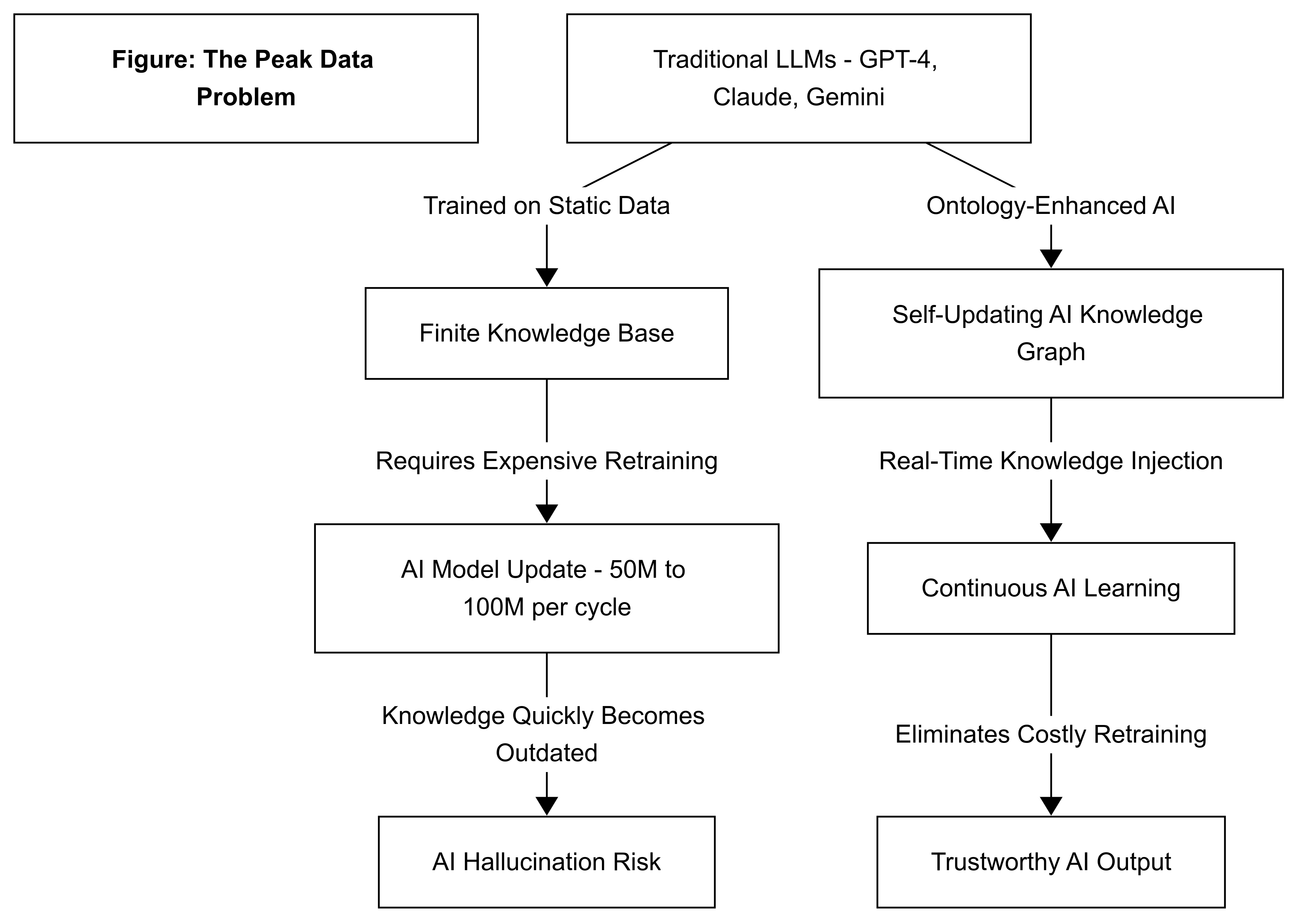 Peak AI Problem and Solution